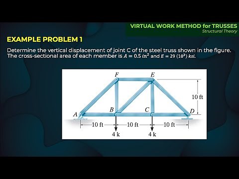 (2/3) Virtual Work Method for Trusses | Structural Theory