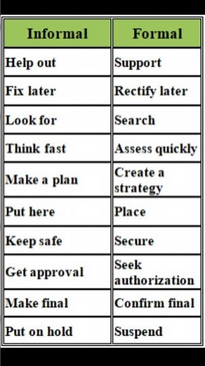 Formal vs Informal English for Office 🔥 Speak Smart at Work! (Basic - Advance) Set 10