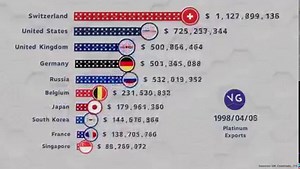 What are the countries that export the most Platinum in the World? Fuentes: UN Comtrade, ITC. | VGraphs