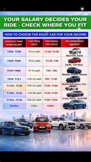 🔥 Salary Ke Hisaab Se Gaadi 🚗 | Aap Kaunsi Car Afford Kar Sakte Ho? 💰 #shorts #money #investment