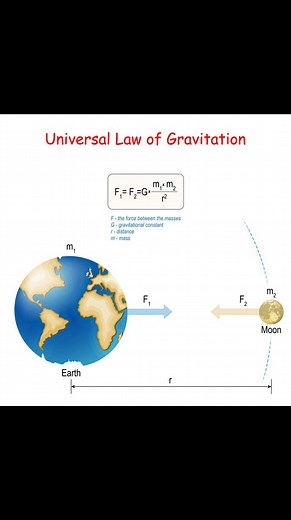 Universal Law of gravitation #physics #usa #italia #germany #india #Pakistan #belgium #italy #canada #mexico #argentina #brasil #California #Texas #Florida #NewYork #Pennsylvania #Illinois #Ohio #Georgia #NorthCarolina #Michigan #NewJersey #Virginia #Washington #Arizona #Massachusetts #Indiana #Tennessee #Missouri #Maryland #Minnesota | Sciences ST