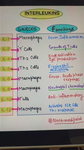 Interleukins 🔬#cytokines