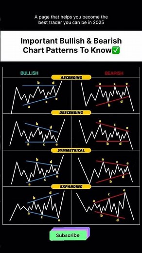 bullish and Bearish chart patterns explained #trading #trending #strategy #forextrading #story
