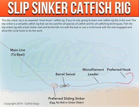 Slip Sinker Rig: The One "Must Know" Catfish Rig