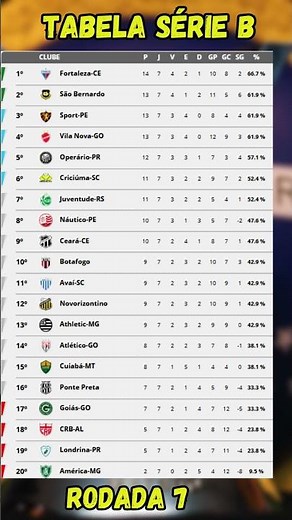 CLASSIFICAÇÃO DO BRASILEIRÃO SÉRIE B 2026 RODADA 7 COMPLETA #brasileirão2026 #brasileiraob #futebol