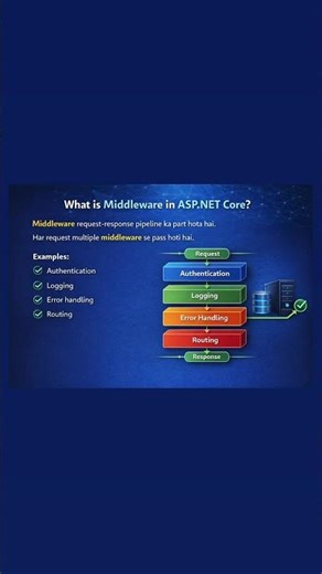 NET Developer interview me yeh 5 questions almost pakka aate hain 💯🔥