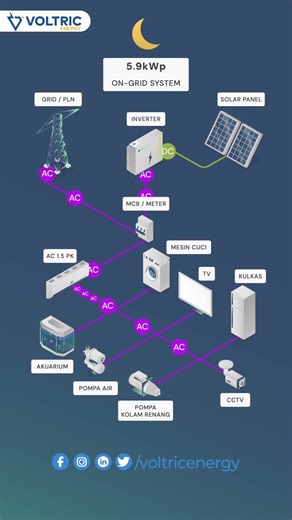How an On-Grid Solar System Powers Your Home | Voltric Energy -#renewableenergy #viral #solarrepair