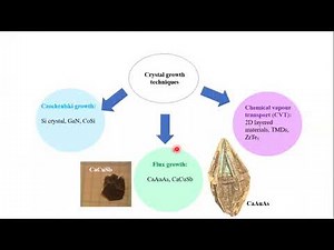Flux growth technique to grow CaAgBi and CaCuSb single crystals |Student talk by Souvik Sasmal, TIFR