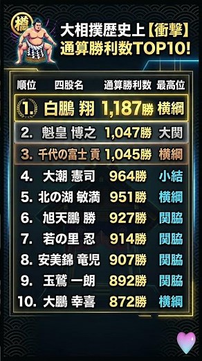 内容：衝撃！大相撲史上 通算勝利数TOP10