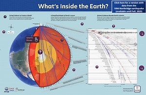 12K views · 212 reactions | Discover the details of our planet's interior with "What's Inside the Earth?" This digitally interactive poster links to educational videos and apps where you can view real seismic data, making it a practical tool for connecting classroom concepts with real-world examples. ➡️ https://loom.ly/g_0_1LU | EarthScope Consortium | Facebook
