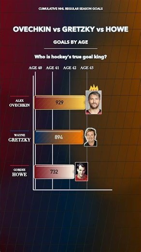 NHL Goals by Age Race | Ovechkin, Gretzky & Howe