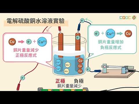 1-10 電鍍的應用