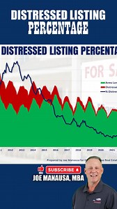 The Scarce Foreclosures Results In More Healthy Distressed Property Percentage. Social media is abuzz with predictions of a looming foreclosure crisis, but data from the Tallahassee housing market suggests otherwise. While the percentage of distressed properties has risen, it's due to reduced overall listings, not an increase in distressed ones. Moreover, current homeowners have significant equity, mitigating foreclosure risks. Contrary to alarming forecasts, data indicates no impending crisis. 