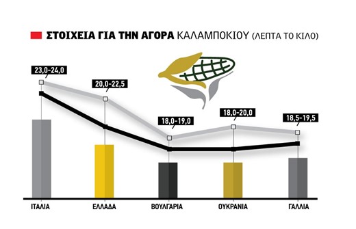 Φλερτ με 23 λεπτά για το καλαμπόκι, αυξημένες 20% οι μέσες αποδόσεις