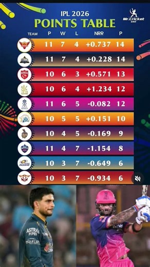 ipl 2026 ki RR vs GT ki match ka bad point table #ultimate #battle #new #viral #shots #video