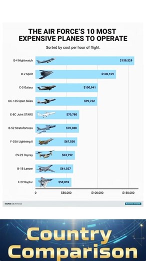 The Most Expensive U.S. Air Force Aircraft Per Flight Hour
