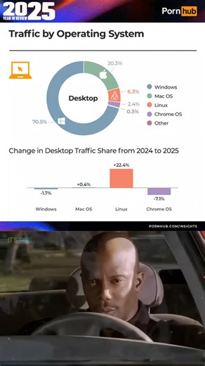 It's FOSS on Instagram: "Is this finally The Year of the Linux desktop? 🤪💀"