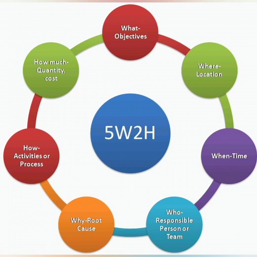 Quality Acronym of the Day- 5W/2H. Where, What, When, Who, Why and How & How Much. #5W2H #quality #problemsolving | JD Buzzard