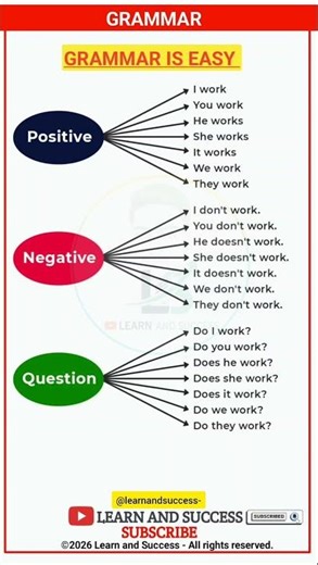 Grammar is Easy: Positive, Negative, & Questions ✅❌❓