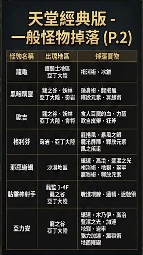 天堂經典版 怪物與BOSS 出沒地 寶物掉落 資訊 #天堂經典版