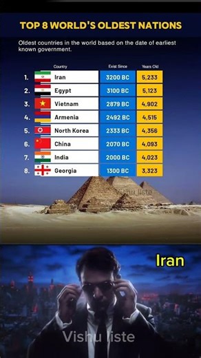 ✅ 🌍⏳ Top 8 World’s OLDEST Nations — Ancient Civilizations That Still Exist!