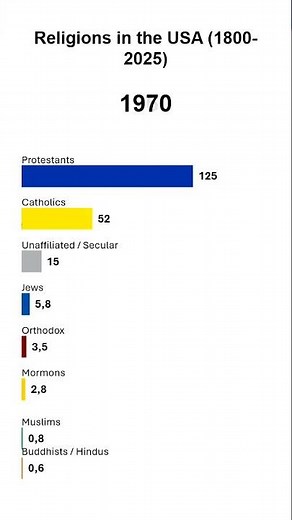 Religions in the USA (1800-2025)
