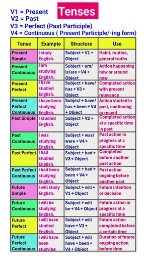 Tenses |#shortsfeed #learnenglish #shorts #english #englishgrammar #youtubeshorts #viral #trending