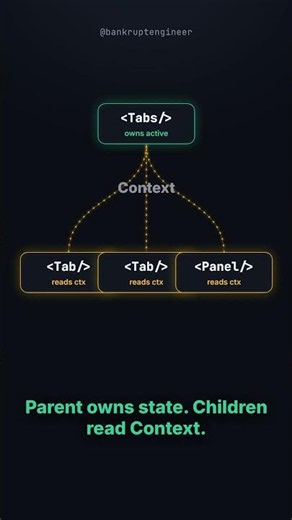 React compound components (the Tabs/Tab pattern)