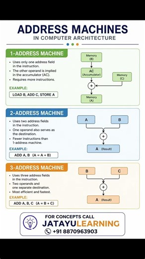 address machines in computer architecture #education #computerarchitecture #onlinetutoring