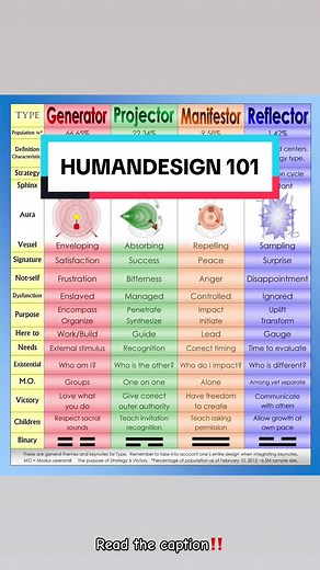 #HUMANDESIGN101 Are you aware they we each have a bodyguard chart that explains how we are uniquely designed individually⁉️ This chart not only give you insignt on the type of human you are but It explains & gives you a system to operate in which gives you beneficial results in your everyday life. Human Design combines astrology, the I Ching, Kabbalah and Vedic philosophy,centering around the division of personalities into four INNERG types to indicate how someone is supposed to exchange INNERG