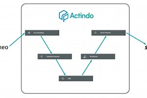 Low-Code: Fetch products and sell them on sales channels