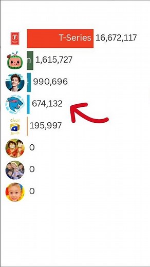 MrBeast vs T-Series vs Cocomelon | 2025 Subscriber Race ft. A4 & IShowSpeed #Shorts