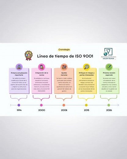 Línea del tiempo de ISO 9001