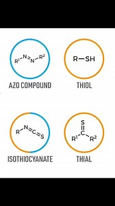 Functional groups determine an organic compound’s chemical properties, reactions, and classification by controlling reactivity, polarity, and interaction with other molecules. Chemistry Fundamentals #fbpostviral | Chemistry Fundamentals