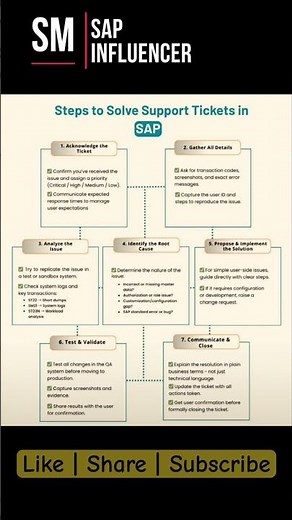 SAP S/4 HANA: Steps to solve Support tickets in SAP #saps4hana #sapams #itil #incidentmanagement