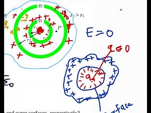 Gauss’s Law Explained: Electric Fields and Charge Distribution in Concentric Spherical Shells