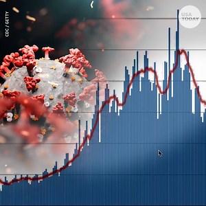 COVID-19 numbers finally dip after record-breaking peak in January. https://bit.ly/3a5PWiU | USA TODAY Video
