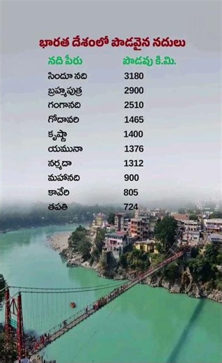 🤩🤩భారతదేశంలో పొడవైన నదులు వాటి వివరాలు,indian Rivers info, static GK on rivers@Subscribe,like& share