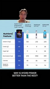 Why is Hydro Power better than the rest? First off—it’s built for motocross and endurance athletes. Not just flavored water. ✔️ 1000mg of electrolytes to keep you hydrated. ✔️ Helps fight off arm pump, cramping and fatigue, so you can ride longer and stronger. ✔️ 40 grams of carbs to keep you fueled up on the track. ✔️ And yeah—the taste is fire. | Hydro Power