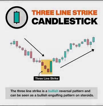 Three Line Strike Candlestick Pattern Explained | Powerful Bullish Reversal Signal 📈 #shorts