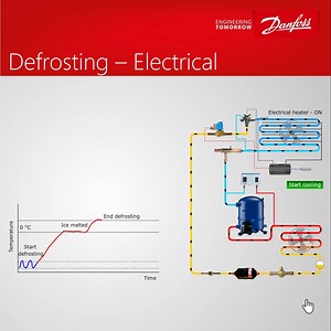 56 reactions · 17 shares | ❄️ Ever wonder how defrosting works? Find out in this illustration. See how the controller manages: ✅the compressor ✅the refrigerant flow ✅the fan ✅the electrical heating element All to keep the refrigeration process frost free.  Check out the products here https://bit.ly/3SXc5rn #Defrost #Animation #ElectricalDefrost #TemperatureControl | Danfoss Climate Solutions | Facebook