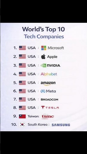 The World’s Top 10 Tech Giants by Market Leadership