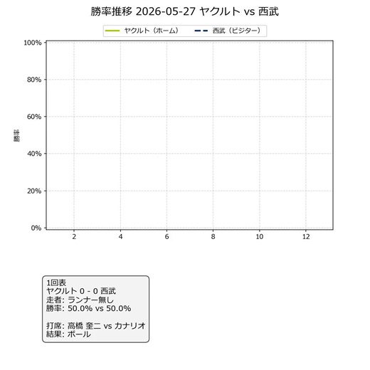 西武vsヤクルトすごいクロスゲームをする