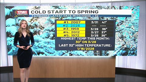 Anchorage has finally reached the freezing threshold as temperatures progress near 40 degrees