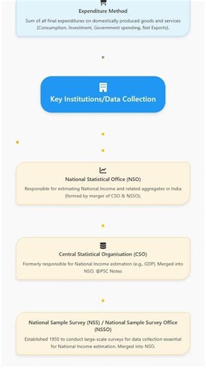 Methods of National Income Estimation Product, Income, Expenditure Methods