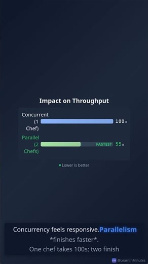 Concurrency vs. Parallelism: The Kitchen Analogy