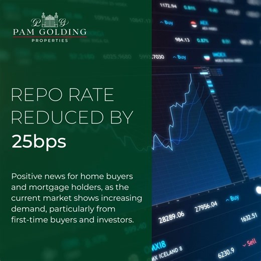 11K views · 51 reactions | The Monetary Policy Committee has announced a reduction in the repo rate to 7.5%, with the prime lending rate now at 11%. Read more: https://bit.ly/3WHV1Y6 | Pam Golding Properties | Facebook
