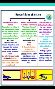 "Newton's three laws of motion explain why objects start moving, change speed, or react with equal and opposite forces." #NewtonsLaws #PhysicsBasics #MotionLaws #Science #fblifestyle | Josh Study point