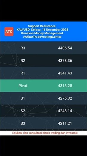 Support Resistance XAU/USD Selasa, 16 Desember 2025.