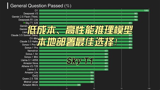 Sky T1：低成本、高性能推理模型，本地部署最佳选择！